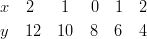 & x \quad 2 \quad \ \ 1 \quad \ 0 \quad 1 \quad 2\ & y \quad 12 \quad 10 \quad 8 \quad 6 \quad 4