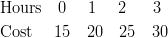 & \text{Hours} \quad 0 \quad \ 1 \quad \ 2 \quad \ \ 3\ & \text{Cost} \quad \ 15 \quad 20 \quad 25 \quad 30