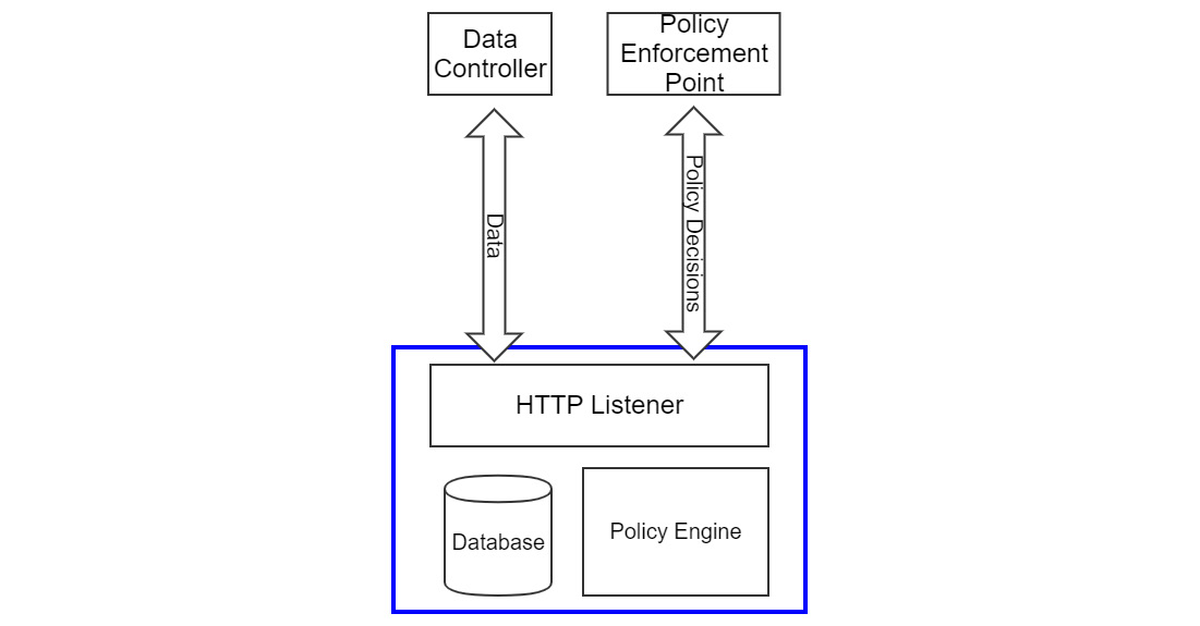 Figure 11.1 – OPA architecture
