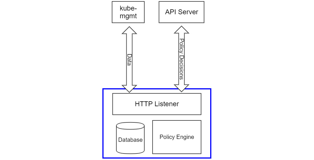 Figure 11.2 – OPA in Kubernetes
