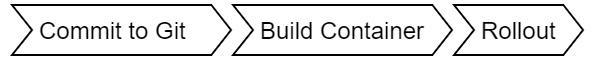 Figure 14.1 – A simple pipeline
