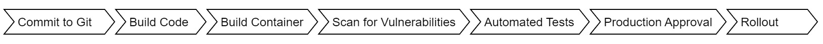 Figure 14.2 – Pipeline with common enterprise requirements
