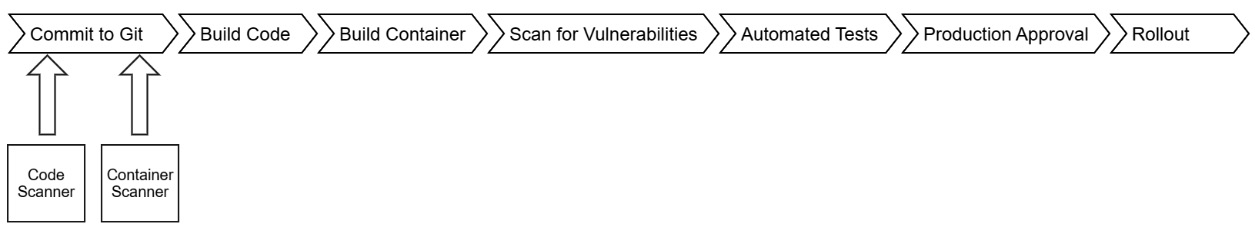 Figure 14.3 – Pipeline with scanners integrated
