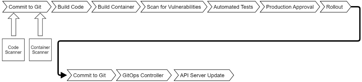 Figure 14.4 – GitOps pipeline
