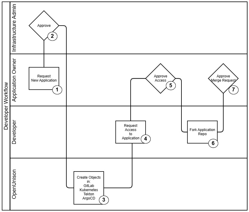 Figure 14.6 – Platform developer workflow
