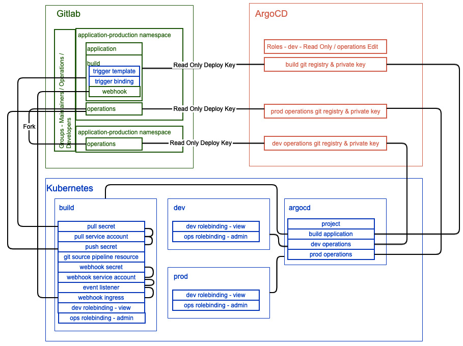 Figure 14.7 – Application onboarding object map
