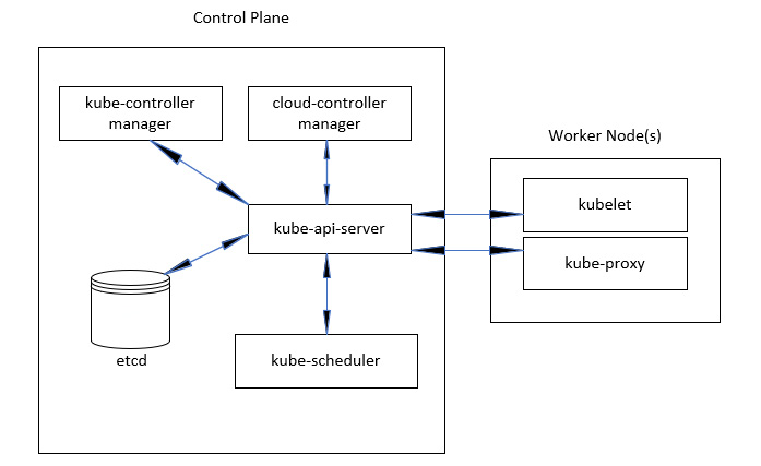 Figure 5.1 – Kubernetes cluster components
