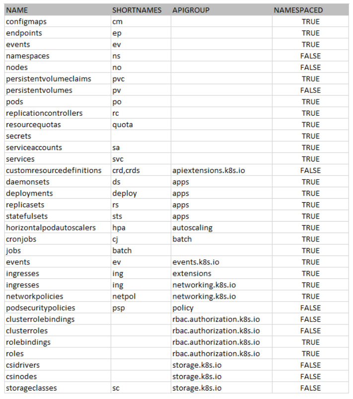 Figure 5.6 – Kubernetes API resources
