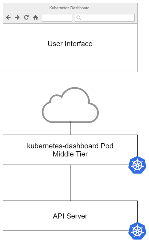 Figure 9.1 – Kubernetes Dashboard architecture
