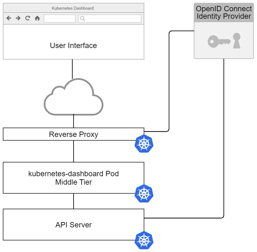 Figure 9.6 – Kubernetes Dashboard with a reverse proxy
