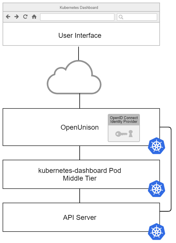 Figure 9.8 – OpenUnison integration with the dashboard
