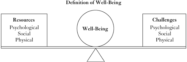 Figure 10.1 The well-being balance.