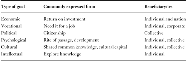 TABLE 2. 1 Goals of College