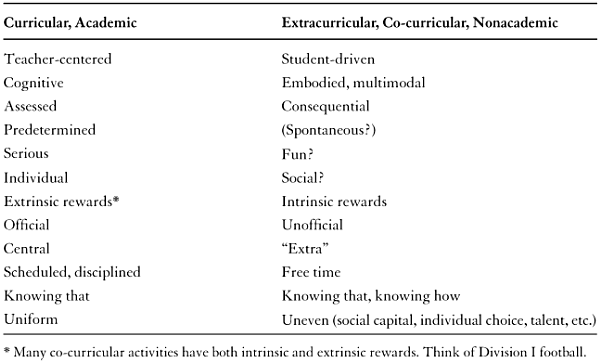 TABLE 6.1 Academic and Nonacademic Activities