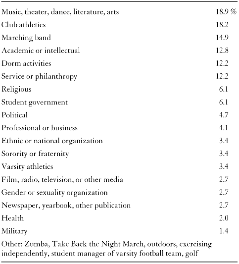 TABLE 6.3 Primary Nonacademic Activity