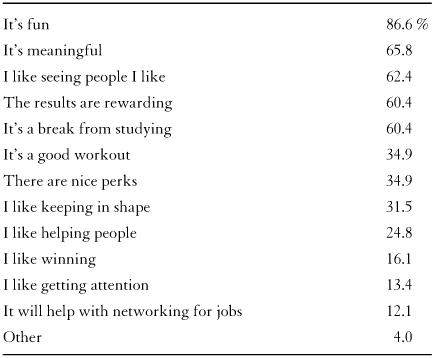 TABLE 6.4 Positive Aspects of Principal Nonacademic Activity