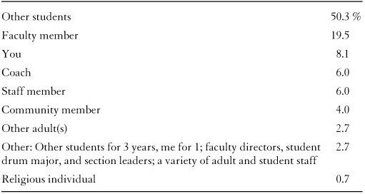 TABLE 6.5 Principal Person in Charge of Extracurricular Activity