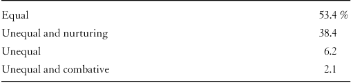 TABLE 6.6 Relationship between Respondent and People in Charge of Extracurricular Activity