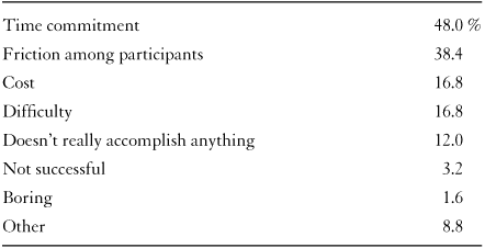 TABLE 6.7 Negative Aspects of Principal Nonacademic Activity