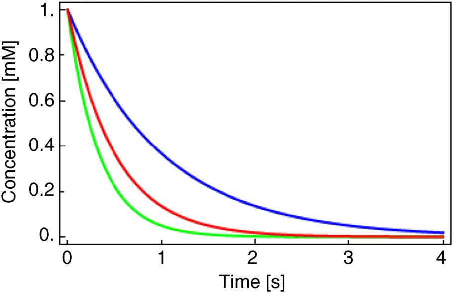 A graph is plotted between concentration on the y-axis (on a scale of 0–1 mM) and time on the x-axis (on a scale of 0–4 s) to depict the exponential decay of a compound. The initial concentration is S0 = 1 mM. The dynamics are shown for three different values of k: k = 1·s-1 (blue), k = 2·s-1 (red), and k = 3·s-1 (green).