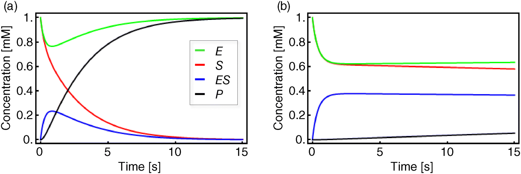 Figure depicting two graphs plotted between concentration on the y-axis (on a scale of 0–1 mM) and time on the x-axis (on a scale of 0–15 s) to depict temporal evolution for equation network. The various curves depict S (red), E (green), ES (blue), and P (black) with initial concentrations for S0 and E0=1 mM and ES0 and P0=0 mM.