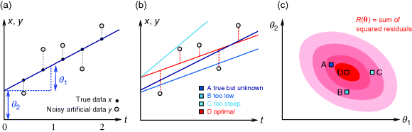 (a) Figure depicting a graph with data points (black dots) connected by a straight line. Corresponding to each data point is an artificial data represented by gray circle connected to data point by a dashed line. Each possible line is characterized by two parameters, slope θ1 and offset θ2. (b) Figure depicting a graph with four colored lines in different direction. (A represents true but unknown, B represents too low, C represents too steep, and D represents optimal). Line D is connected to gray circles via dashed lines. (c) A graph of θ2 versus θ1 depicts four concentric circles in shades of pink (shade intensity increasing from center to outward). The center denotes D followed by A and B and C are denoted by third circle from center.