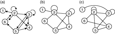 (a) Figure representing a directed graphs where numbers 1–6 denote the nodes and are connected by edges denoted by arrows. (b) Figure representing undirected graph with same topology where edges are represented by line. (c) Figure representing rewired variant of graph (b) where all degrees are preserved.