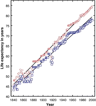 A graphical representation where life expectancy in years is plotted on the y-axis on a scale of 40–85 and years on the x-axis on a scale of 1840–2000. In the graph, male (blue squares) and female (red circles) life expectancy in the world record holding country is between 1840 and 2000 based on the annual data of countries worldwide.