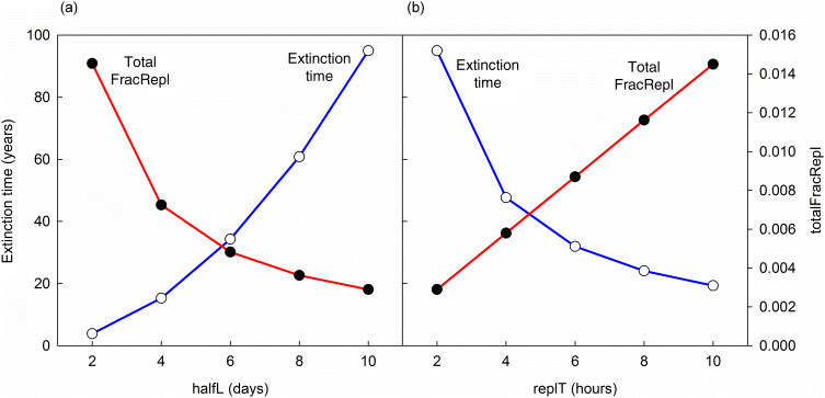 (a) A graphical representation where extinction time (years) is plotted on the y-axis on a scale of 0–100 and halfL (days) on the x-axis on a scale of 2–10. (b) A graphical representation where totalFracRepl is plotted on the y-axis on a scale of 0.000–0.016 and replT (hours) on the x-axis on a scale of 2–10. In both the graphs, red curve with solid circles and blue curve with empty circles are representing total fractRepl and extinction time, respectively.