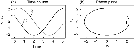 (a) A graphical representation for time course where X1, X2 is plotted on the y-axis on a scale of -2 to 2 and time on the x-axis on a scale of 0–5. In the graph, two different curves are denoting X1 and X2, respectively. (b) A graphical representation for phase plane where X2 is plotted on the y-axis on a scale of -2–2 and X1 on the x-axis on a scale of -2 to 2. The curve denotes the variation in the value of X2 with respect to X1.