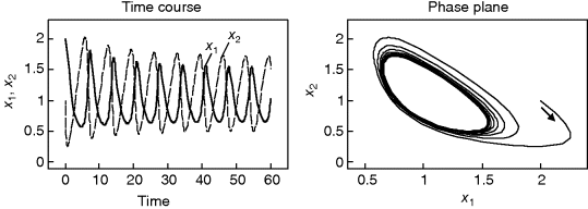 (a) A graphical representation for time course where X1, X2 is plotted on the y-axis on a scale of 0–2 and time on the x-axis on a scale of 0–60. In the graph, solid- and dashed curves are denoting X1 and X2, respectively. (b) A graphical representation for phase plane where X2 is plotted on the y-axis on a scale of 0–2 and X1 on the x-axis on a scale of 0.5–2. The curve denotes the variation in the value of X2 with respect to X1.