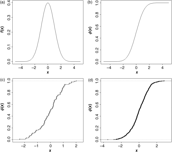 (a) A graphical representation where f(x) is plotted on the y-axis on a scale of 0.0–0.4 and ‘x’ on the x-axis on a scale of -4 to 4. (b) A graphical representation where ϕ(x) is plotted on the y-axis on a scale of 0.0–1.0 and ‘x’ on the x-axis on a scale of -4 to 4. (c) A graphical representation where ϕ(x) is plotted on the y-axis on a scale of 0.0–1.0 and ‘x’ on the x-axis on a scale of -2 to 2. (d) A graphical representation where ϕ(x) is plotted on the y-axis on a scale of 0.0–1.0 and ‘x’ on the x-axis on a scale of -4 to 2.