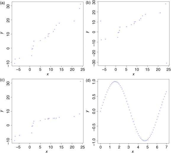 Three graphical representations (a–c) where the variable (y) is plotted on the y-axis on a scale of -10 to 30 and variable (x) on the x-axis on a scale of -5 to 25. (d) A graphical representation where variable (y) is plotted on the y-axis on a scale of -1.0 to 1.0 and variable (x) on the x-axis on a scale of 0–7.