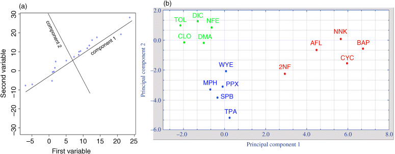 (a) A graphical representation where second variable is plotted on the y-axis on a scale of -30 to 30 and first variable on the x-axis on a scale of -5 to 25. The scatterplot depicts highly correlated data samples that denote significant variation with respect to the coordinate axes. In the new coordinate system component 1 explains most of the data variation. (b) A plot between principle component 2 and 1. Practical example of PCA-based visualization of gene expression in chemically treated liver-like cells (genotoxic carcinogens in red, nongenotoxic carcinogens in blue, and noncarcinogens in green).