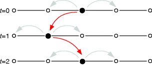 The figure depicting the random walk in discrete time and space. Step, transition, and probability are depicted at the top. In each time step t, the walker stays at its place or make a step left or right (possible steps denoted in gray, actual steps in red).