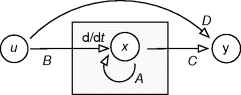 The figure representing linear dynamical system. The time derivative of the internal state vector x depends on x itself and on an input vector u. The input represents external regulation or random perturbations. The output vector y, observable from the outside, is computed from x and u. The system is specified by matrices A, B, C, and D.