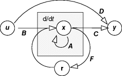 The figure depicting closed-loop linear control system. This is the similar figure as previous one, except the feedback via a vector ‘r’ changes the system's dynamic properties.