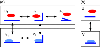 (a) The figure depicting microstates and macrostates where molecules with different binding and conformation states is drawn as a bendable bar and an ellipse. Arrows indicate possible state transitions. Macrostates (“unbound” and “bound”) are represented by boxes. (b) The same model, approximated by an effective two-state model in which molecule conformations are disregarded.