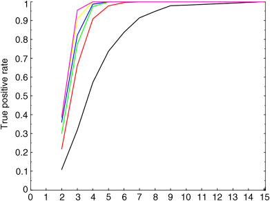 A graphical representation where true positive rate is plotted on the y-axis on a scale of 0.1–1 and the sample size on x-axis on a scale of 0–15. Samples are drawn from Gaussian distributions with mean equal to 1 for the control series and mean equal to 1.5 (black), 2 (red), 2.5 (green), 3 (blue), 5 (yellow), and 10 (magenta) for the treatment samples, respectively in order to simulate the fold changes.