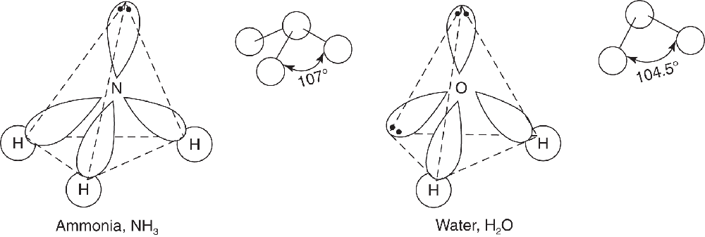 Ammona, NH3, molecule in the shape of a tetrahedron, with N in the center and three corners occupied by hydrogen atoms and one by an unshared pair.  Forms an angel at 107 degrees. Water, H2O molecule is in the shape of a tetrahedron, with two corners occupied by hydrogen atoms and two by unshared pairs.  Forms an angel at 105 degrees.