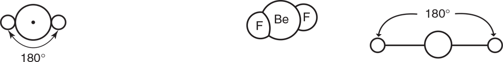 Linear arrangement of electron clouds are shown as 180 degrees apart.  F, Be, and F molecule. The F atoms are 180 degrees apart. 