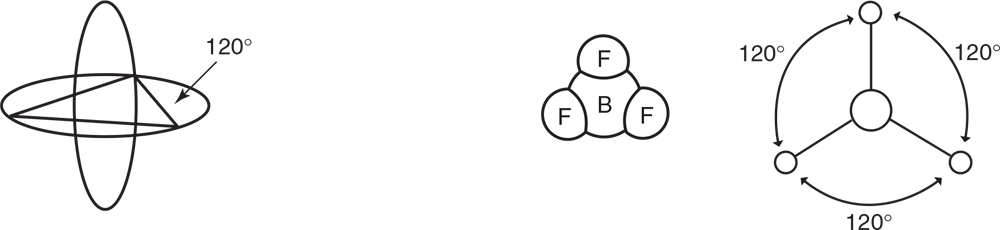 Equilateral triangle inscribed in a sphere with 120 degree angles. Trigonal-planar arrangement shows BeF2 with one B in the middle and three Fs that are 120 degrees apart. 