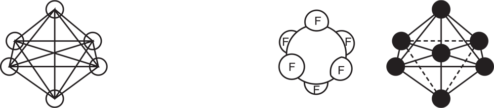 Six identical electron clouds directs them to the corners of an inscribed regular octahedron. This octahedral arrangement shows 6 Fs along one large sphere. 