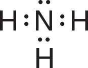 Lewis structure of ammonia. One N in the middle surrounded by an H to the right, the bottom, and the left. Shares two electrons on each side with the Hs, and the top has two electrons that are not shared. 