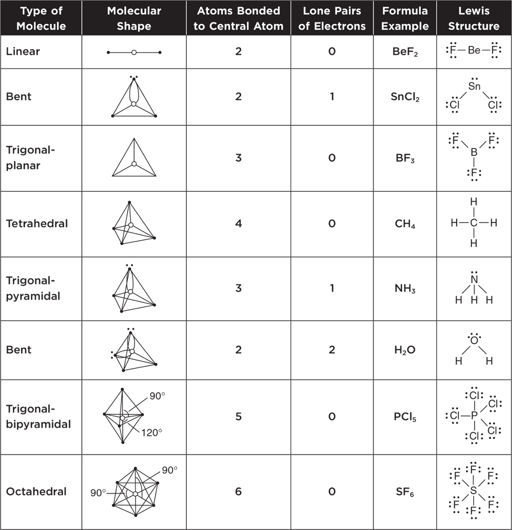 Summary of molecular shapes including linear, bent, trigonal-planar, tetrahedral, trigonal-bipyramidal, octahedral.  