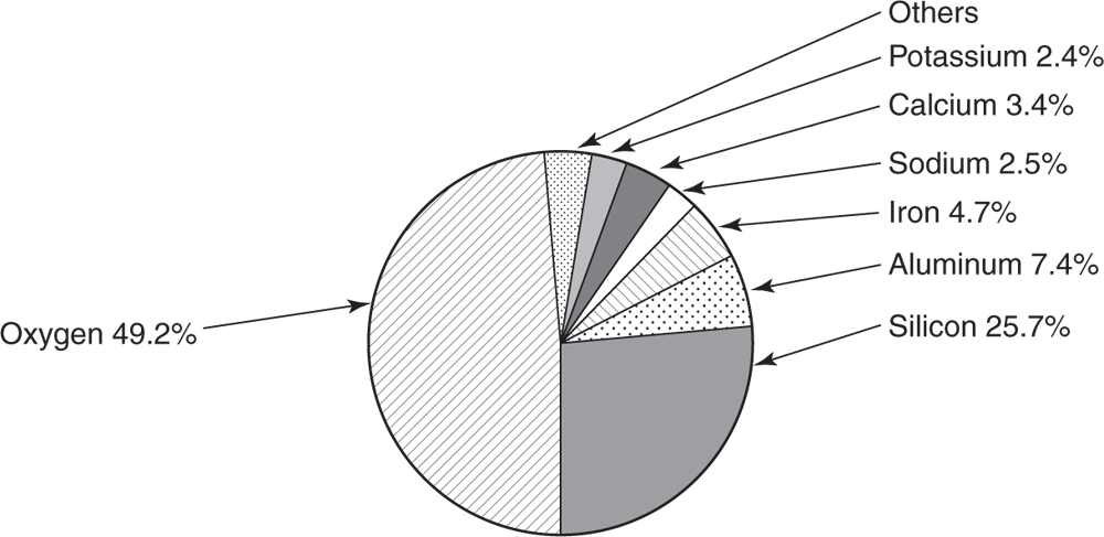 Composition of Earth’s crust pie chart. 49.2 percent is oxygen. 25.7 percent is silicon. 7.4 percent is aluminum. 4.7 percent is iron. 2.5 percent is sodium. 3.4 percent is calcium. 2.4 percent is potassium, and the rest is others. 