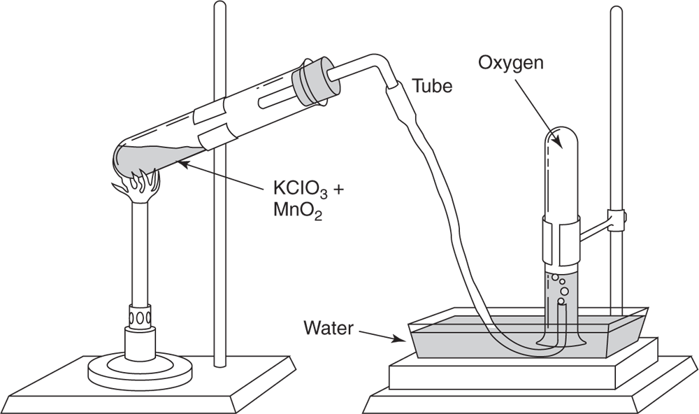 Illustration showing  a possible laboratory preparation of oxygen. KCIO3 + MnO2 is boiled in a test tube above a Bunsen burner. Then a separate tube is connected the from the top of the test tube to another test tube that is partially submerged in water. The gas that appears in the other test tube is oxygen.   