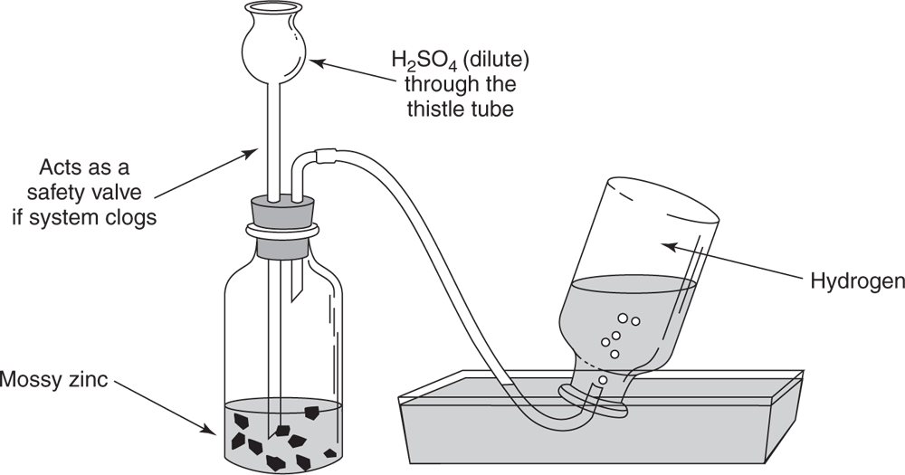 Preparation of an insoluble gas by the addition of liquid to other reactant. There is a tube containing mossy zinc. A thistle tube is placed in the tube and acts as a safety valve if the system clogs. H2SO4 (dilute) is added to the tube of mossy zinc through the thistle tube. A tube that connects and transports the gases to another tube that is partially submerged in water. The resulting gas in that tube is hydrogen. 