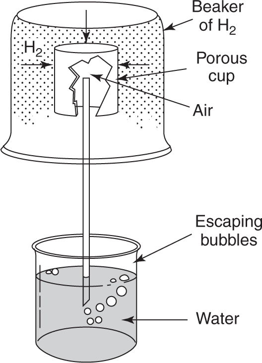 Diffusion of hydrogen. An upside down beaker of hydrogen is placed on top of a porous cup of air. A tube goes from the cup to another beaker of water below. Hydrogen travels through the porous cup of air down the tube and escapes as bubbles in the water. 