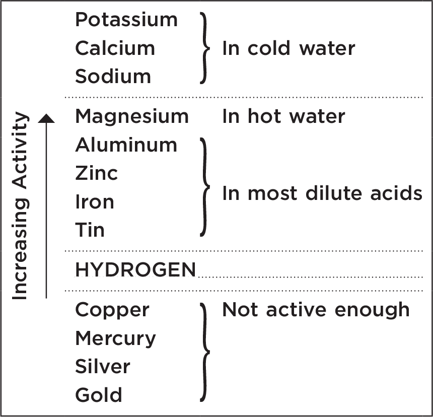 Activity chart of metals compared to hydrogen. Activity increases from acids, to hot water, to cold water. 